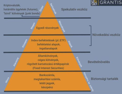 legnépszerűbb befektetés