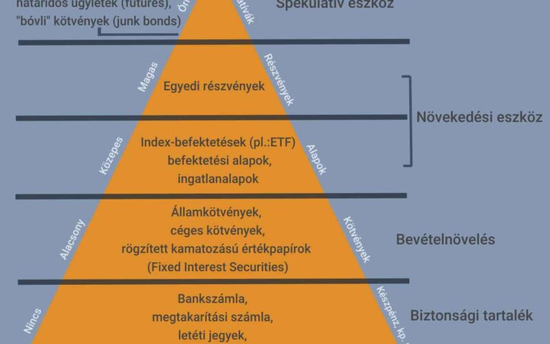 legnépszerűbb befektetés